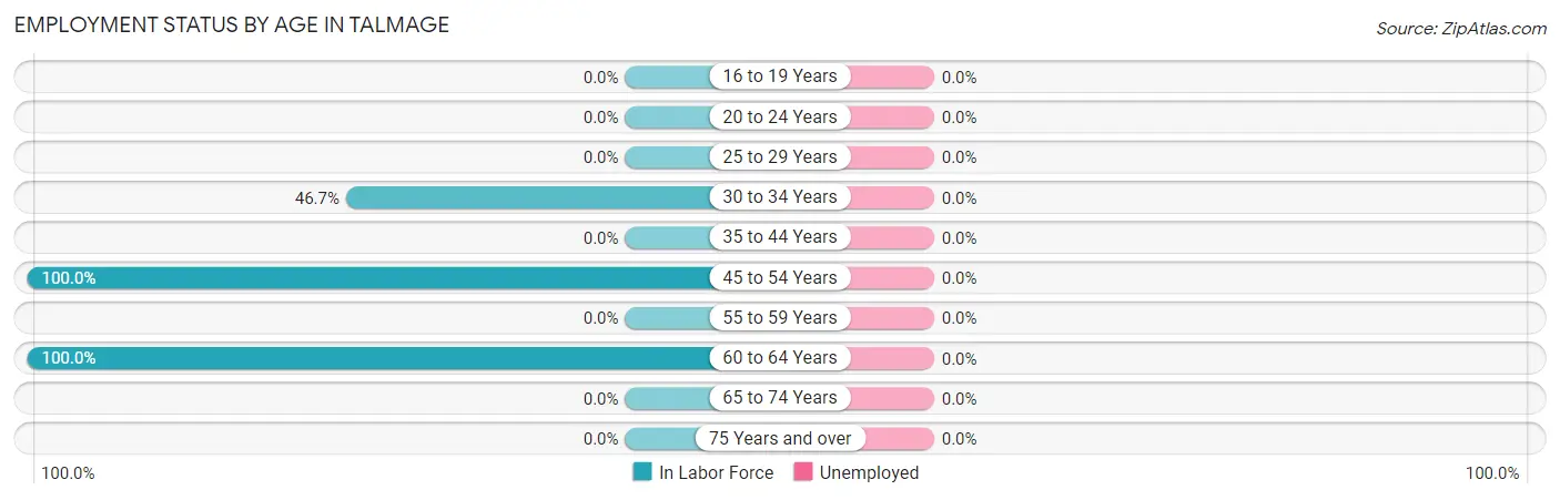Employment Status by Age in Talmage