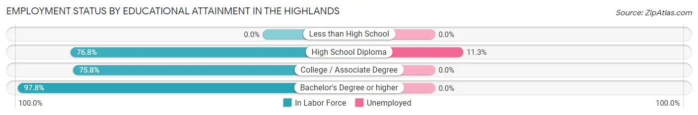 Employment Status by Educational Attainment in The Highlands