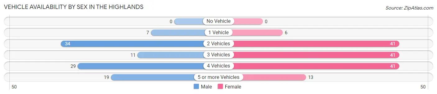 Vehicle Availability by Sex in The Highlands