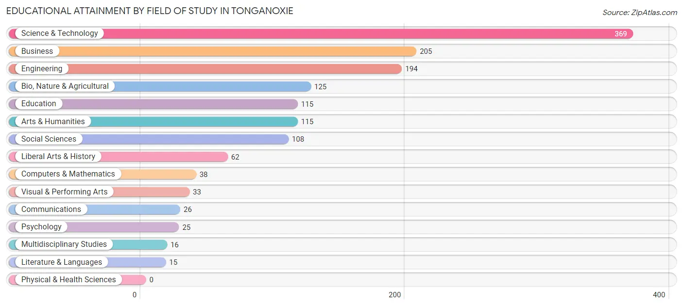 Educational Attainment by Field of Study in Tonganoxie