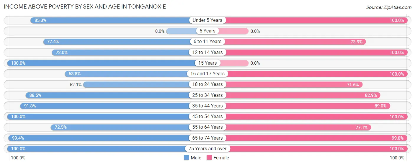 Income Above Poverty by Sex and Age in Tonganoxie