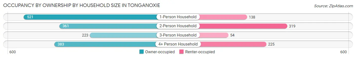 Occupancy by Ownership by Household Size in Tonganoxie
