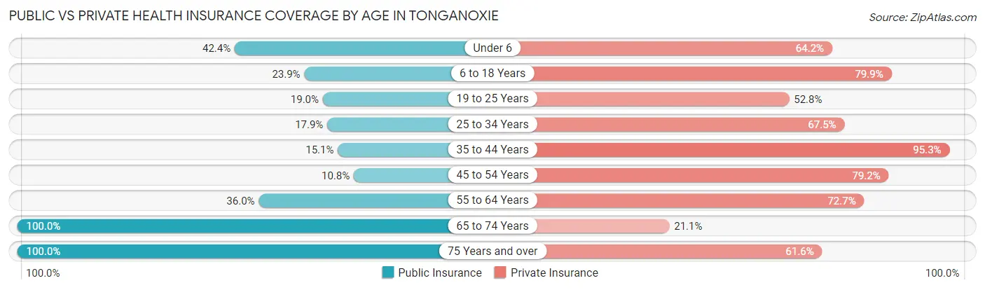 Public vs Private Health Insurance Coverage by Age in Tonganoxie