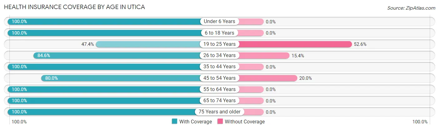 Health Insurance Coverage by Age in Utica
