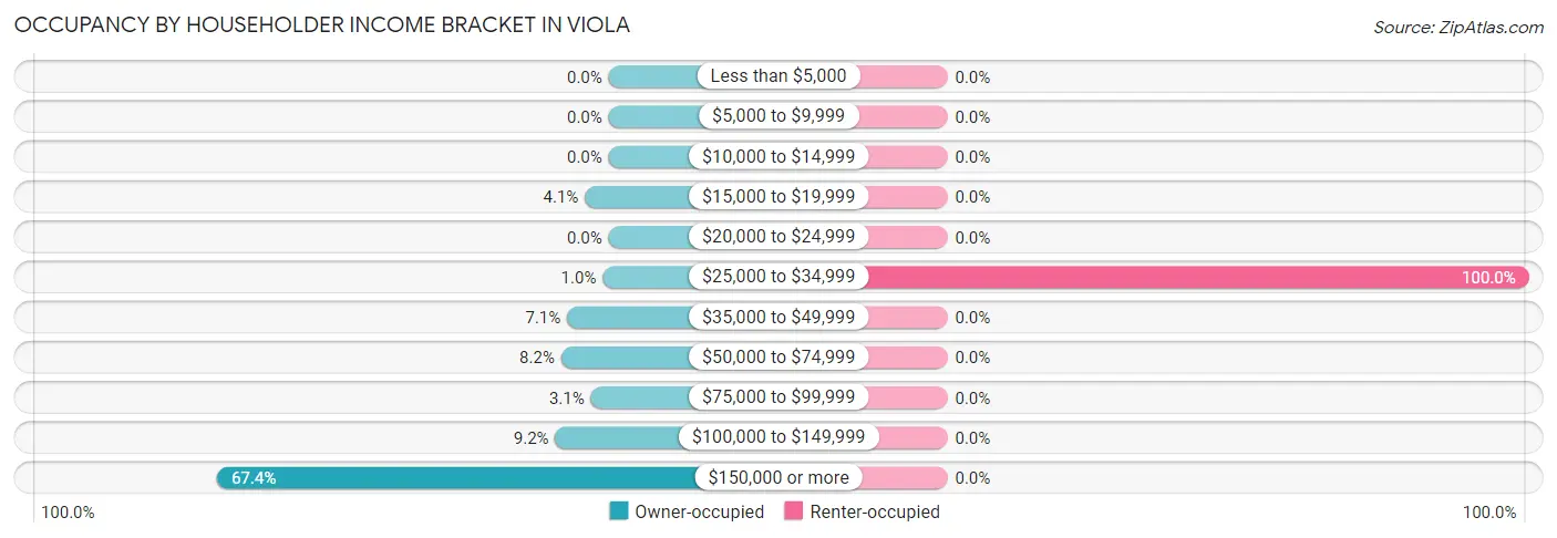 Occupancy by Householder Income Bracket in Viola