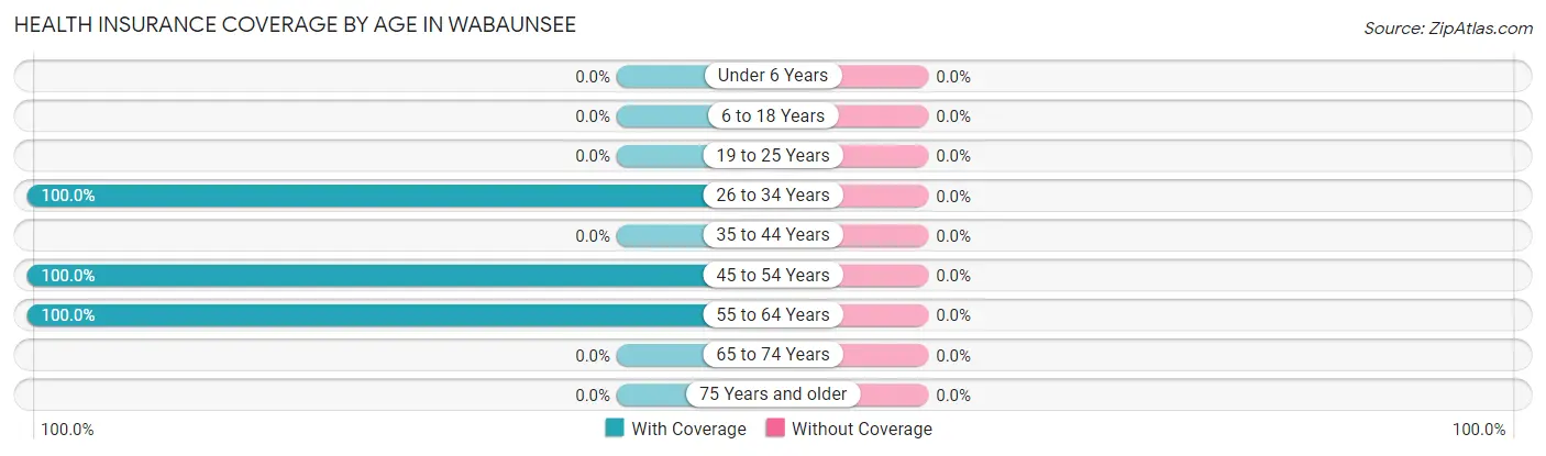 Health Insurance Coverage by Age in Wabaunsee