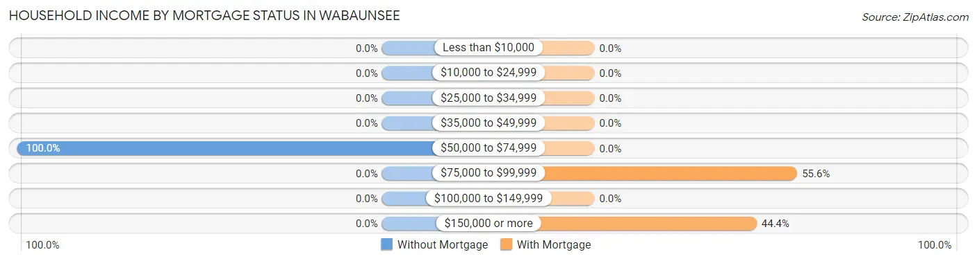 Household Income by Mortgage Status in Wabaunsee