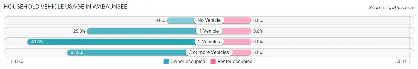 Household Vehicle Usage in Wabaunsee