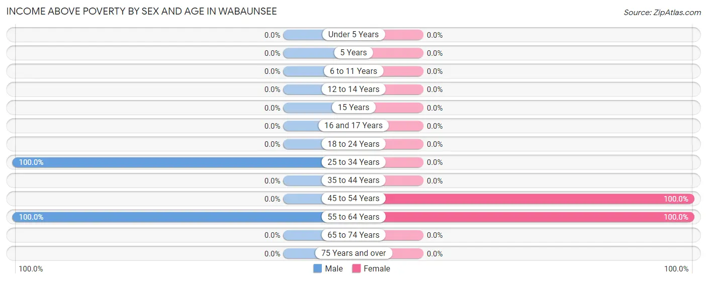 Income Above Poverty by Sex and Age in Wabaunsee