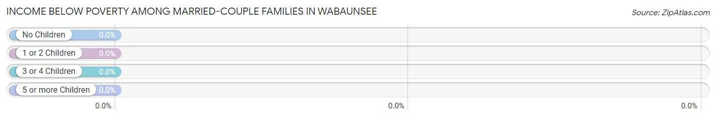 Income Below Poverty Among Married-Couple Families in Wabaunsee