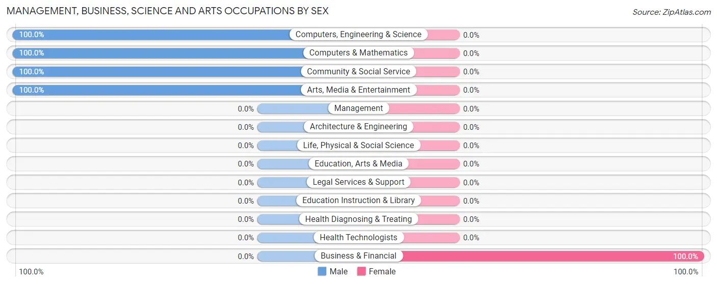 Management, Business, Science and Arts Occupations by Sex in Wabaunsee