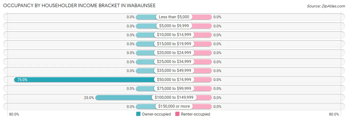 Occupancy by Householder Income Bracket in Wabaunsee