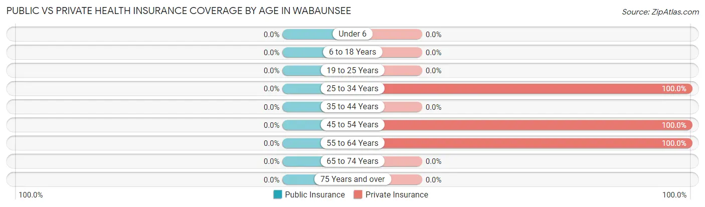 Public vs Private Health Insurance Coverage by Age in Wabaunsee