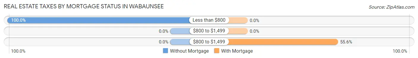 Real Estate Taxes by Mortgage Status in Wabaunsee