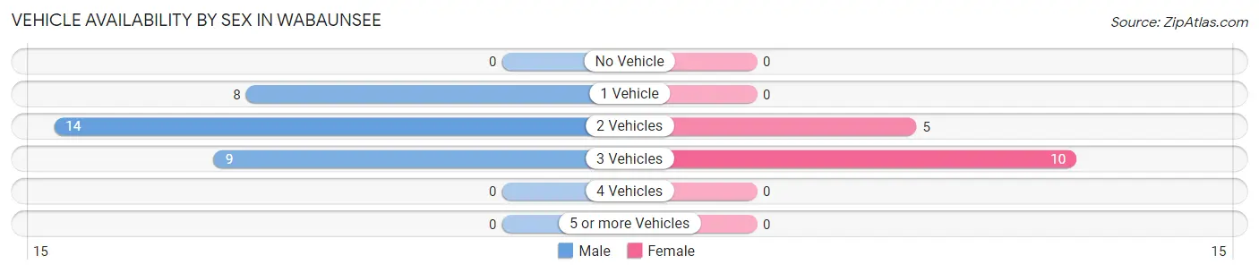 Vehicle Availability by Sex in Wabaunsee