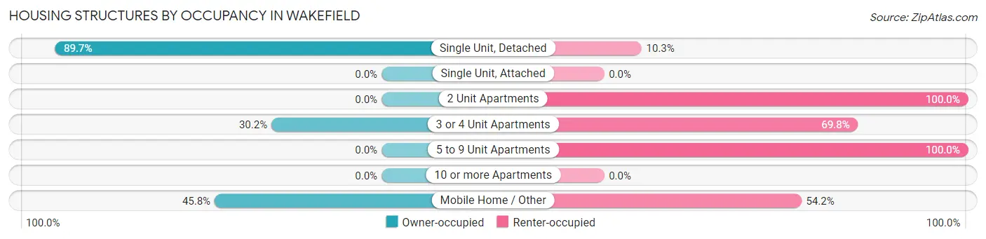 Housing Structures by Occupancy in Wakefield