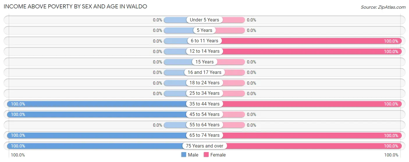 Income Above Poverty by Sex and Age in Waldo