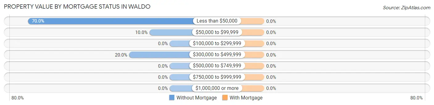 Property Value by Mortgage Status in Waldo