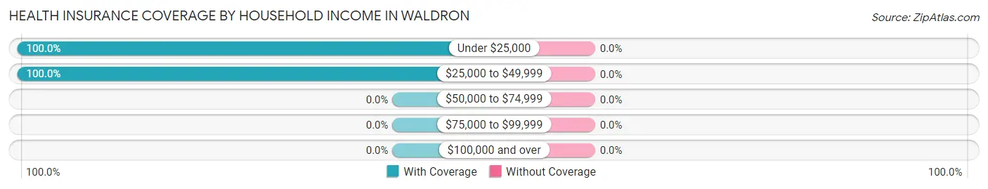 Health Insurance Coverage by Household Income in Waldron