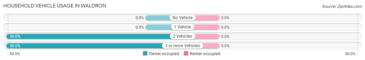 Household Vehicle Usage in Waldron