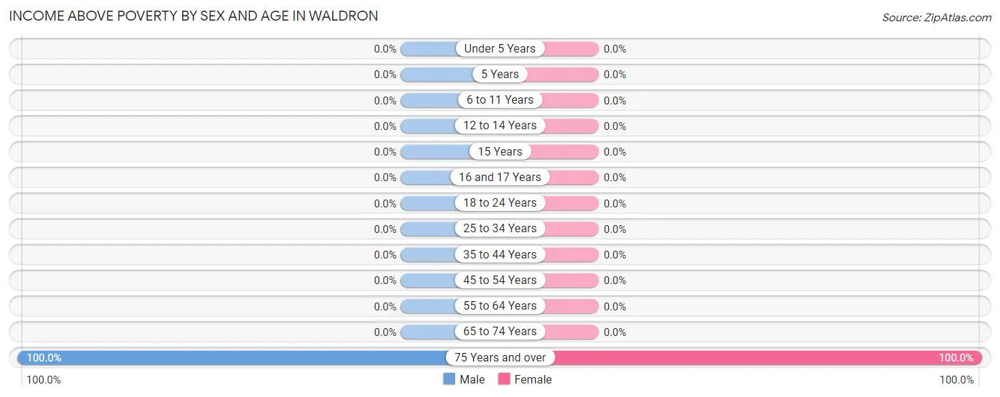 Income Above Poverty by Sex and Age in Waldron