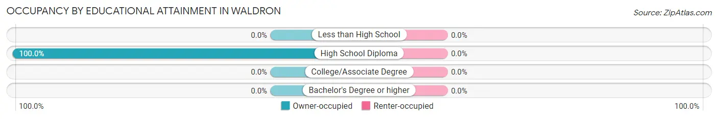 Occupancy by Educational Attainment in Waldron