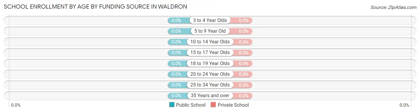 School Enrollment by Age by Funding Source in Waldron