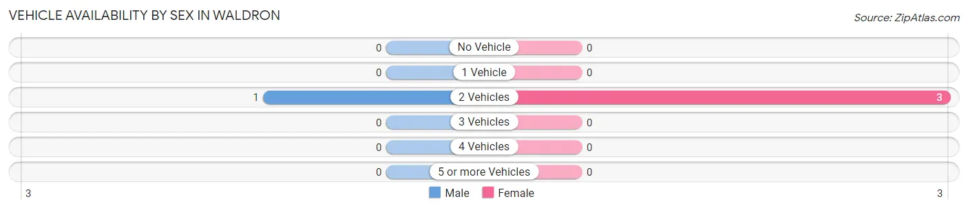 Vehicle Availability by Sex in Waldron
