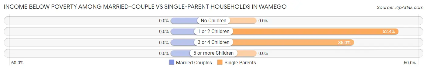 Income Below Poverty Among Married-Couple vs Single-Parent Households in Wamego