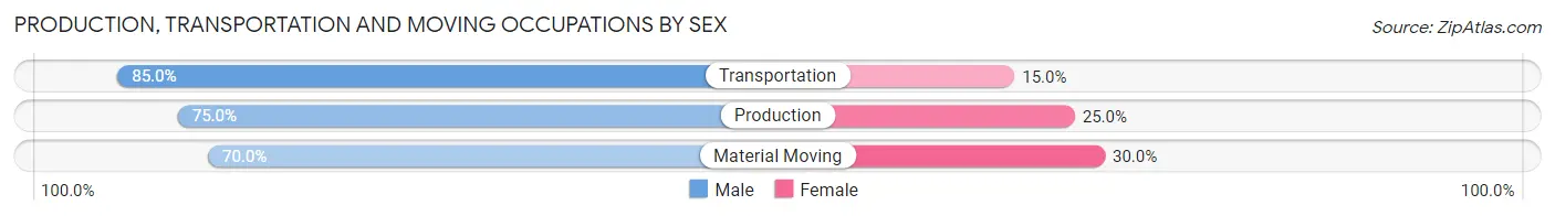 Production, Transportation and Moving Occupations by Sex in Weir