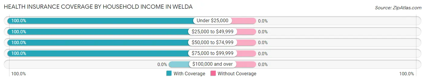 Health Insurance Coverage by Household Income in Welda
