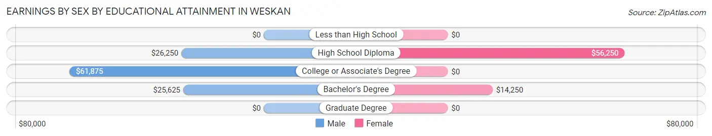 Earnings by Sex by Educational Attainment in Weskan