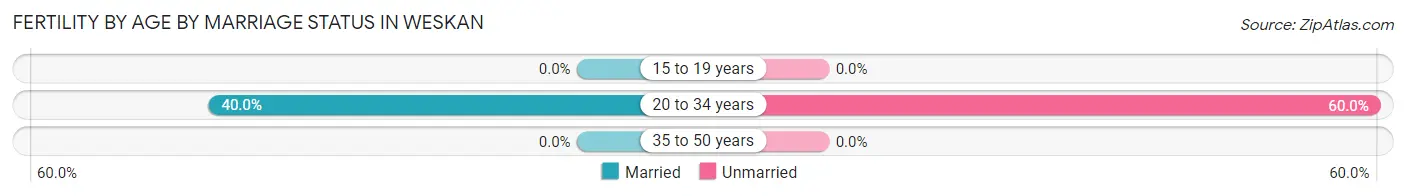 Female Fertility by Age by Marriage Status in Weskan