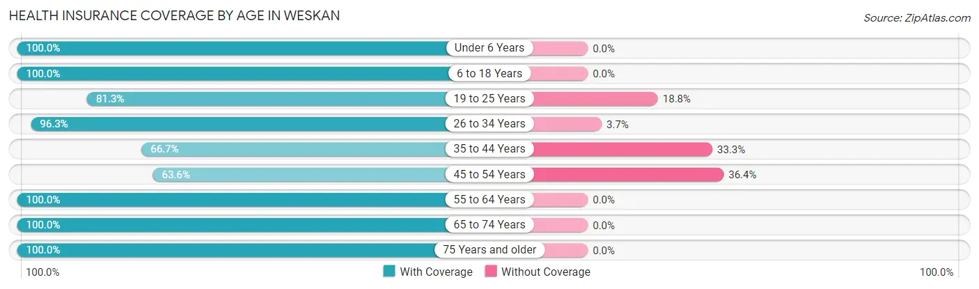 Health Insurance Coverage by Age in Weskan