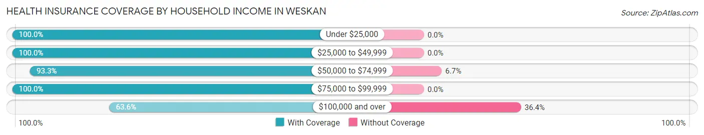 Health Insurance Coverage by Household Income in Weskan