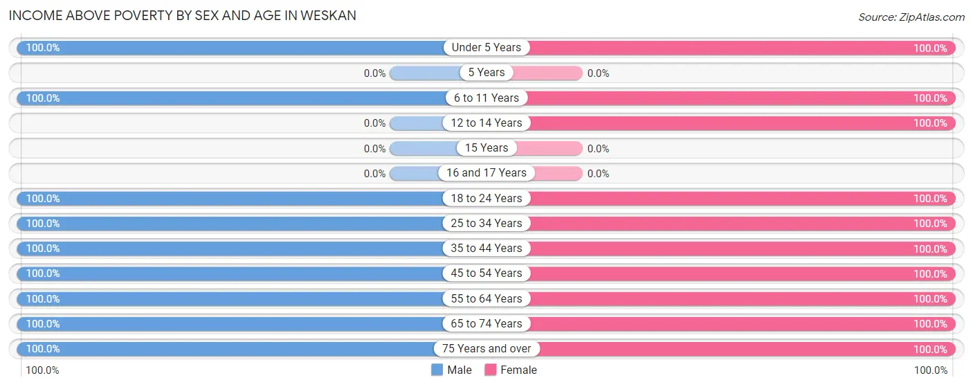Income Above Poverty by Sex and Age in Weskan