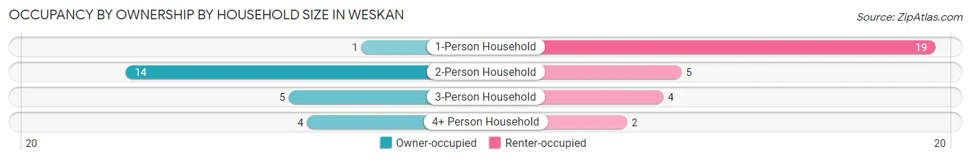 Occupancy by Ownership by Household Size in Weskan