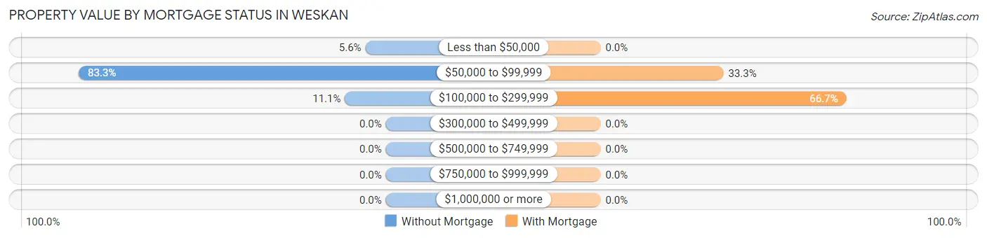 Property Value by Mortgage Status in Weskan