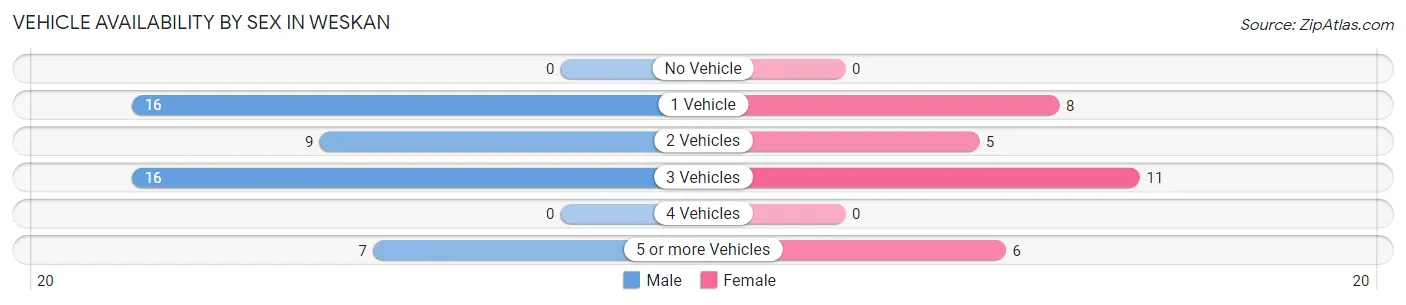 Vehicle Availability by Sex in Weskan