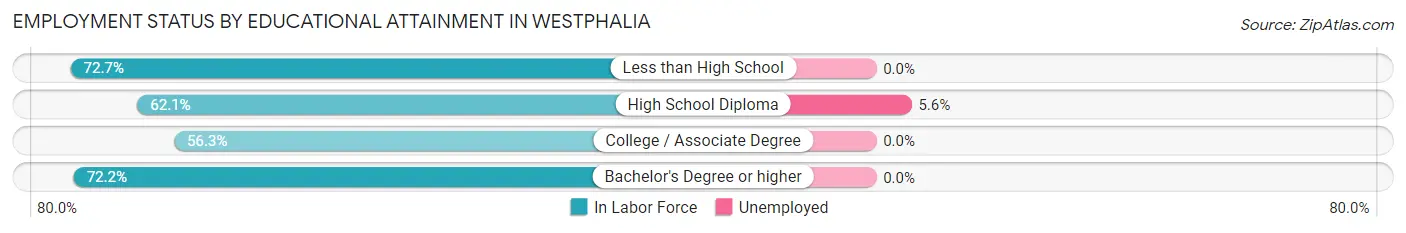Employment Status by Educational Attainment in Westphalia