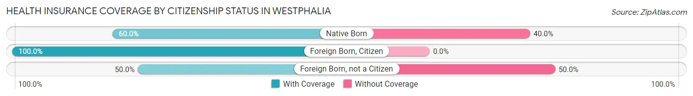 Health Insurance Coverage by Citizenship Status in Westphalia