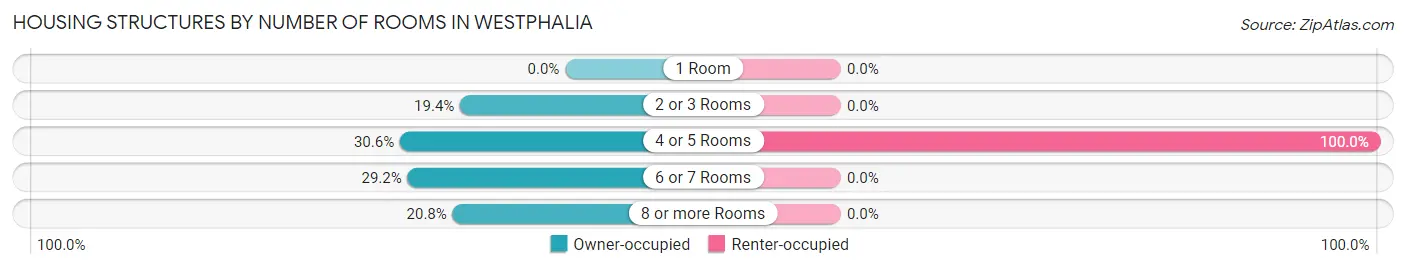 Housing Structures by Number of Rooms in Westphalia
