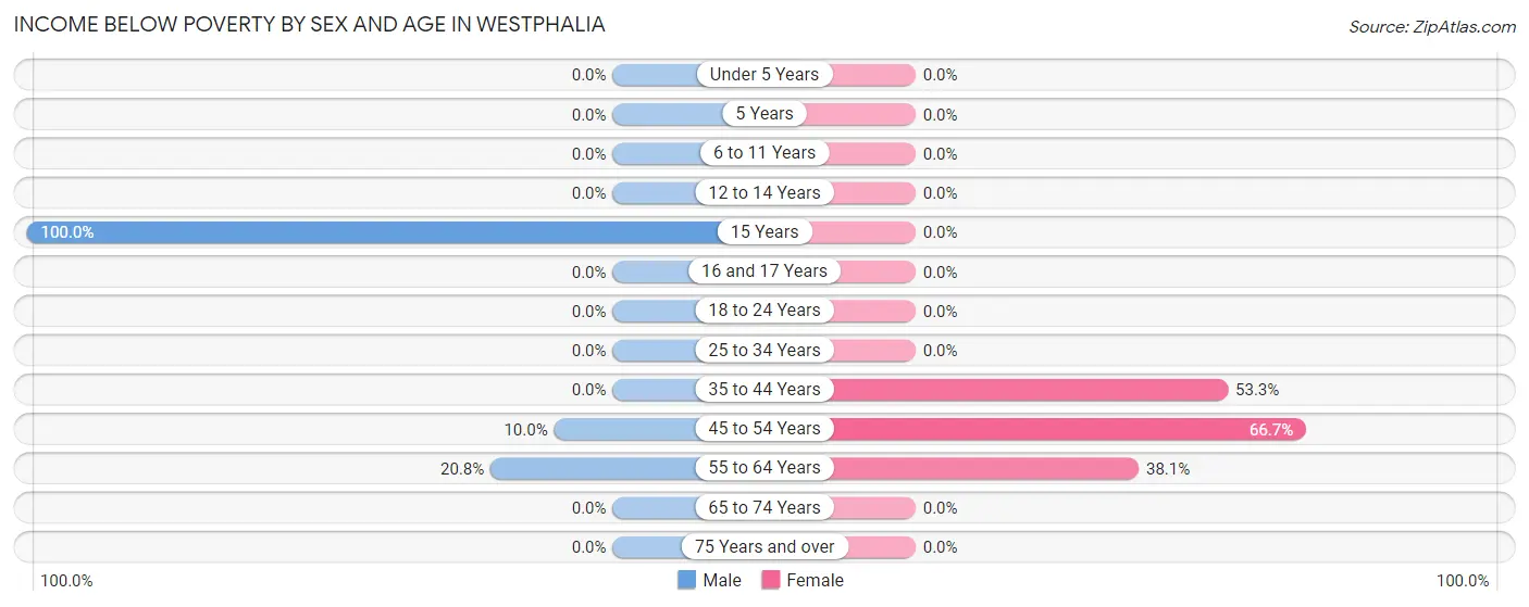 Income Below Poverty by Sex and Age in Westphalia