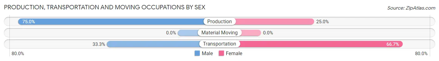 Production, Transportation and Moving Occupations by Sex in Westphalia