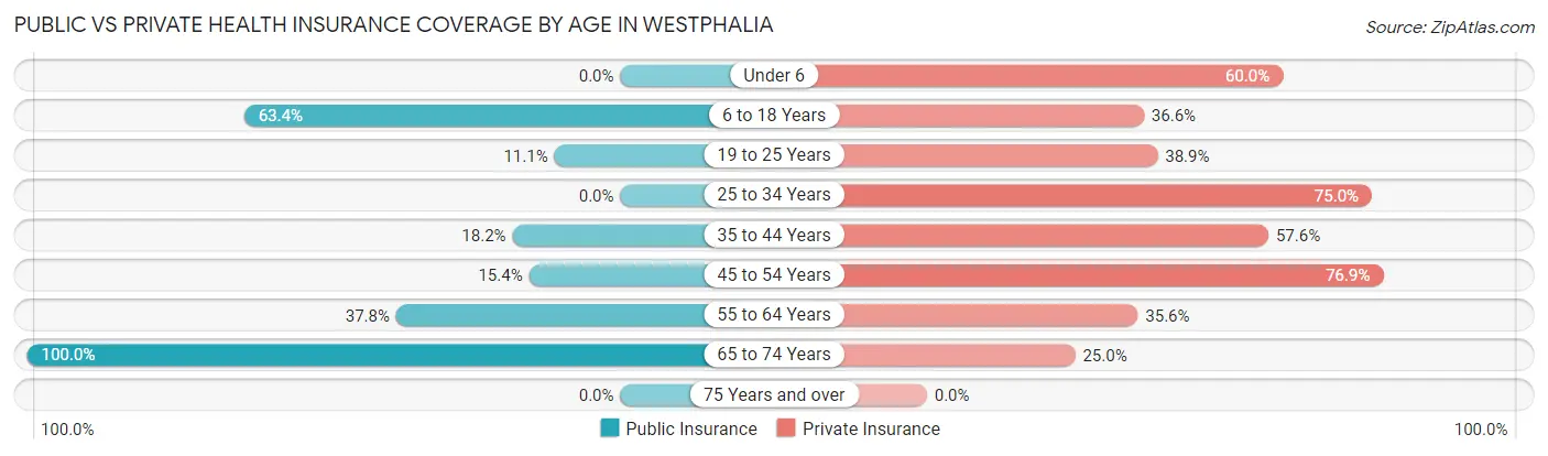 Public vs Private Health Insurance Coverage by Age in Westphalia