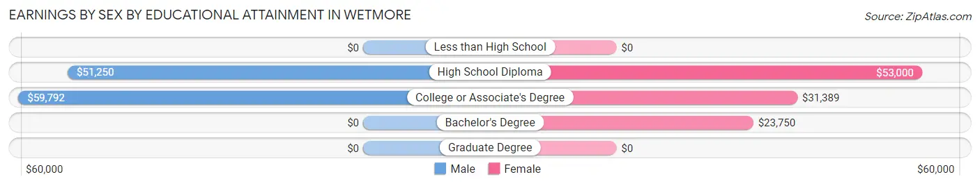 Earnings by Sex by Educational Attainment in Wetmore
