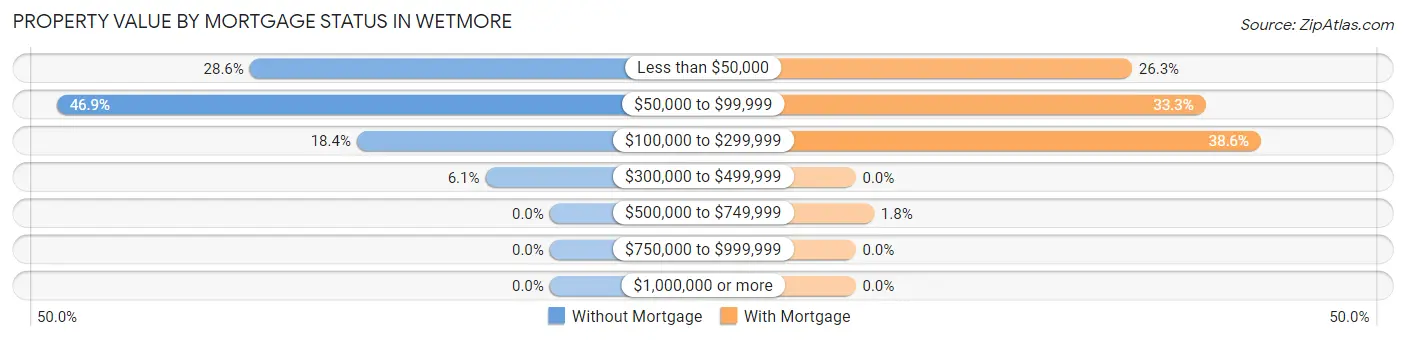 Property Value by Mortgage Status in Wetmore