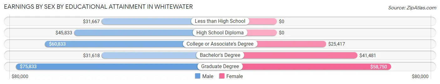 Earnings by Sex by Educational Attainment in Whitewater