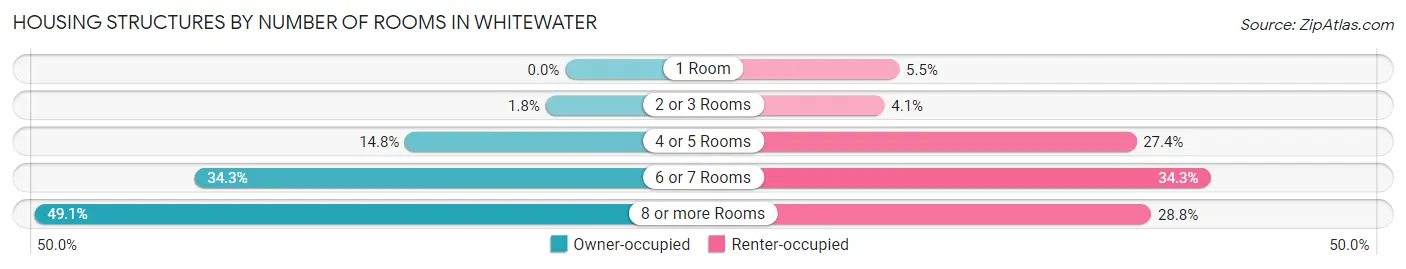 Housing Structures by Number of Rooms in Whitewater