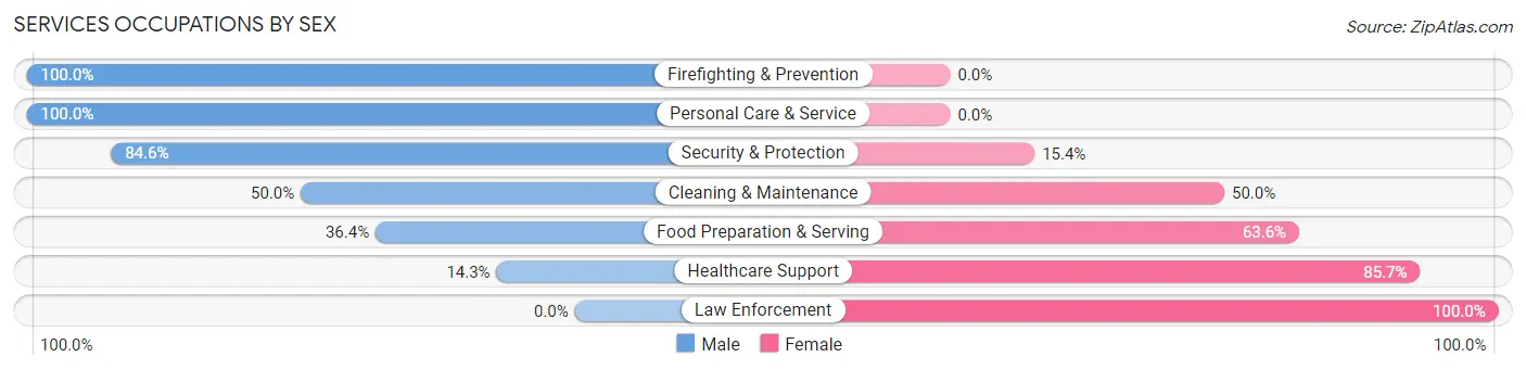 Services Occupations by Sex in Whitewater
